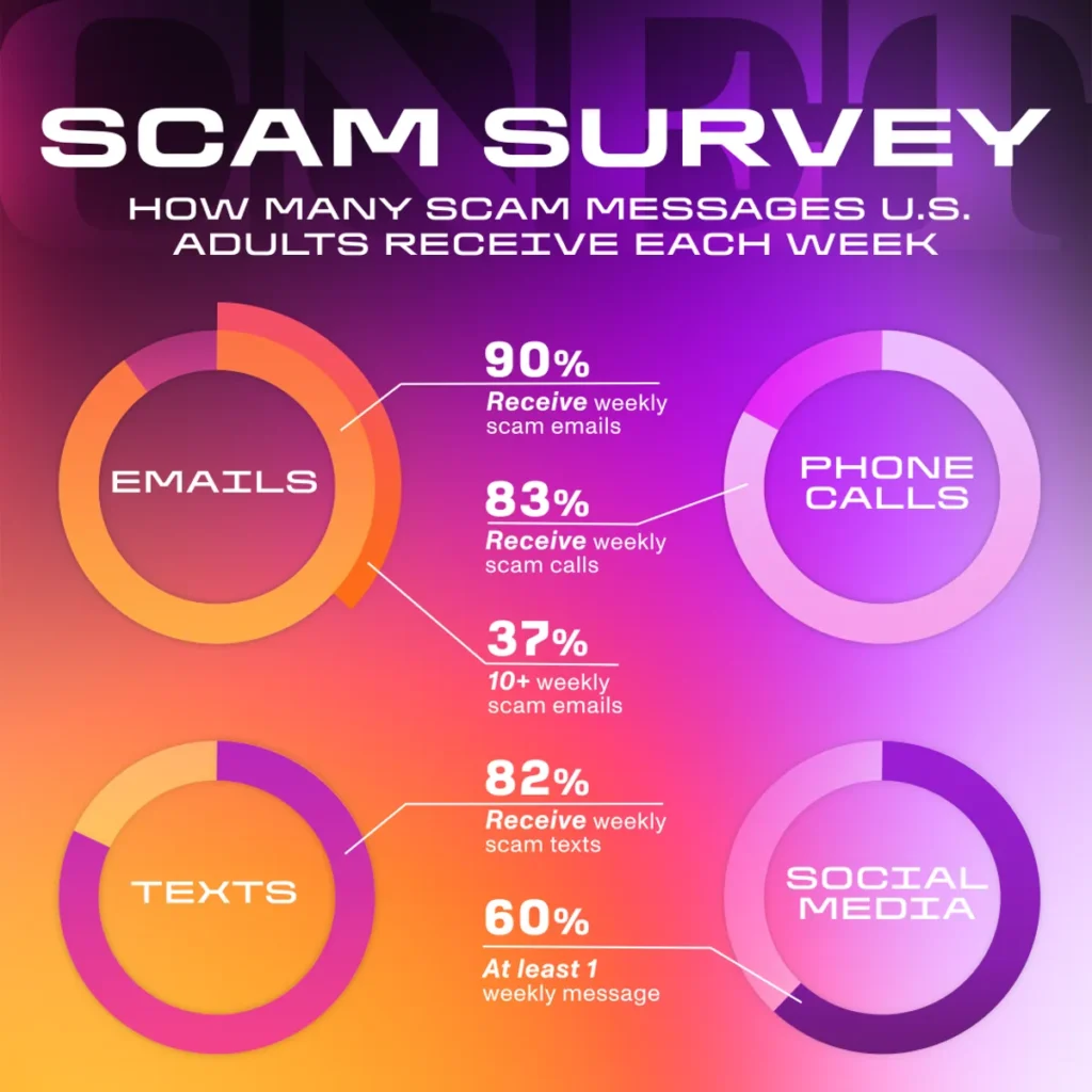 scams overview